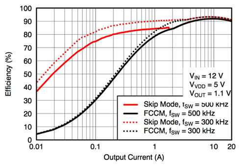 Efficiency vs. output for Texas Instruments TPS53353 Efficiency vs. output for Texas Instruments TPS53353